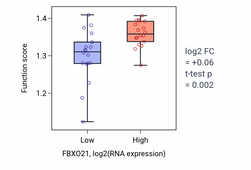 Box plot of mRNA alternative polyadenylation in FBXO21-low vs FBXO21-high samples in URINARY_TRACT.
