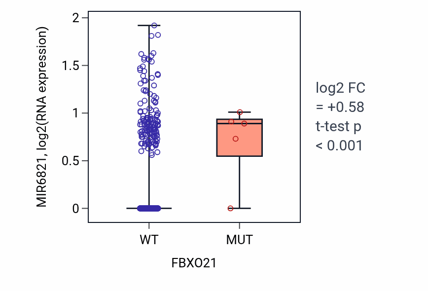 Box plot of MIR6821 in FBXO21-low vs FBXO21-high samples in BRCA.