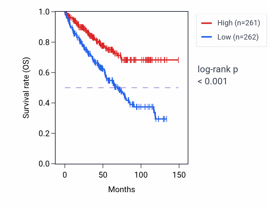 Kaplan&ndash;Meier survival curve for FBXO21 RNA expression in KIRC: high vs low expression groups.