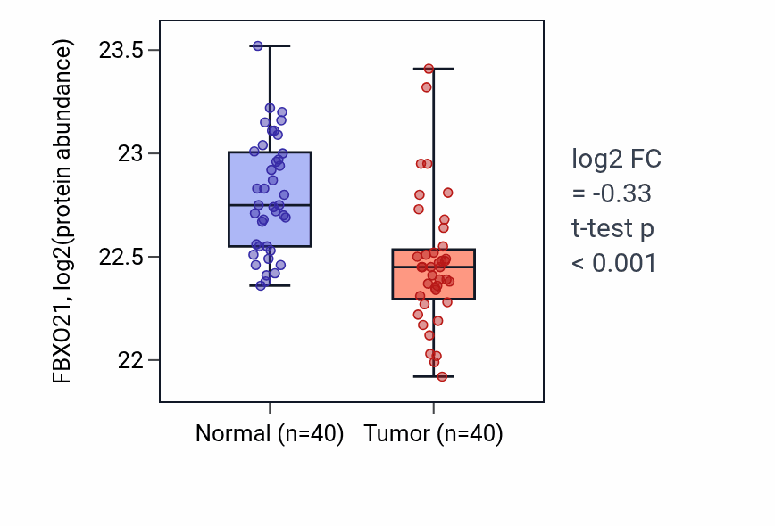 Tumor-vs-normal mass-spec protein box plot for FBXO21 in CCRCC.