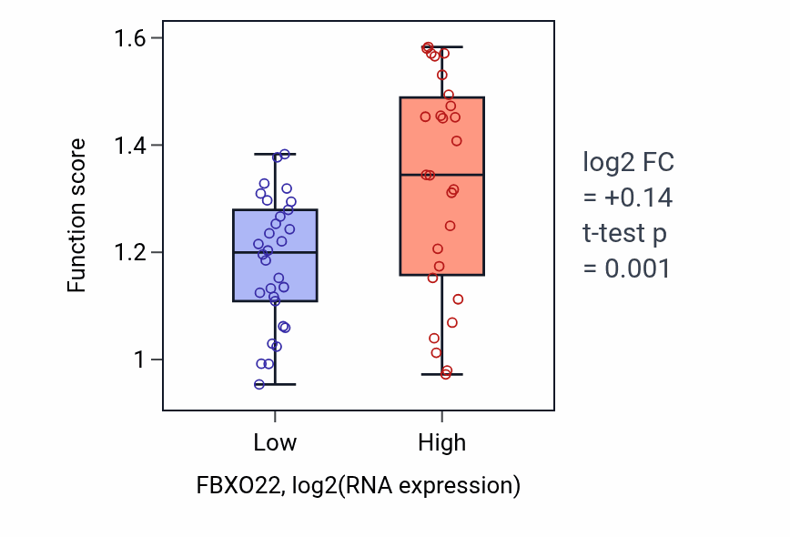 Box plot of Regulation of skeletal muscle fiber development in FBXO22-low vs FBXO22-high samples in BREAST.