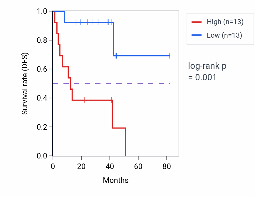 Kaplan&ndash;Meier survival curve for FBXO22 RNA expression in UVM: high vs low expression groups.