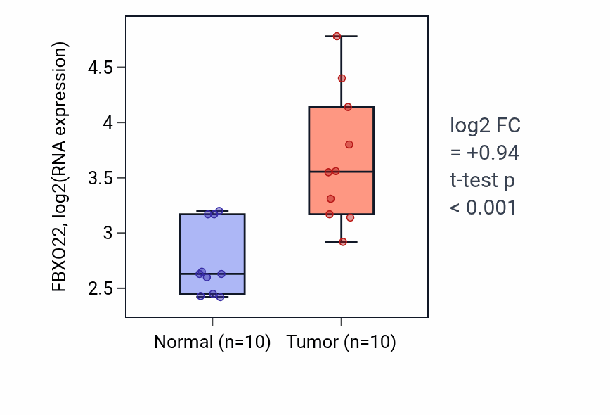 Tumor-vs-normal expression box plot for FBXO22 in BLCA.