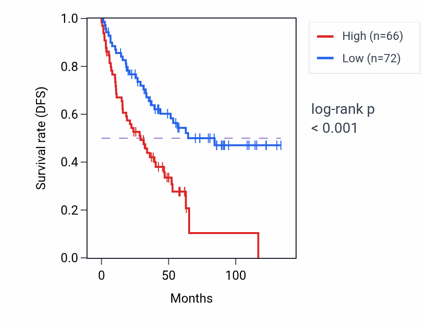 Kaplan&ndash;Meier survival curve for FBXO24 RNA expression in KIRC: high vs low expression groups.