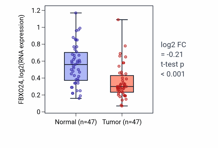 Tumor-vs-normal expression box plot for FBXO24 in KIRC.