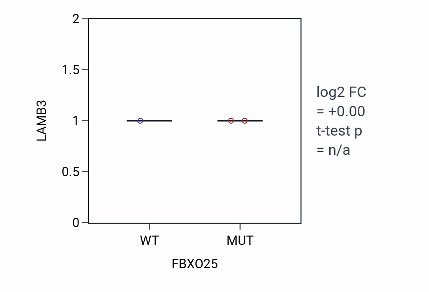 Box plot of LAMB3 in FBXO25-low vs FBXO25-high samples in PANCREAS.