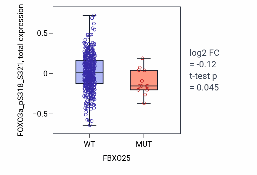 Box plot of FOXO3a_pS318_S321 in FBXO25-low vs FBXO25-high samples in UCEC.