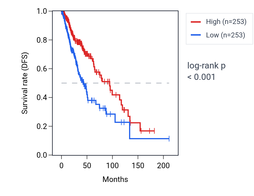 Kaplan&ndash;Meier survival curve for FBXO25 RNA expression in LGG: high vs low expression groups.