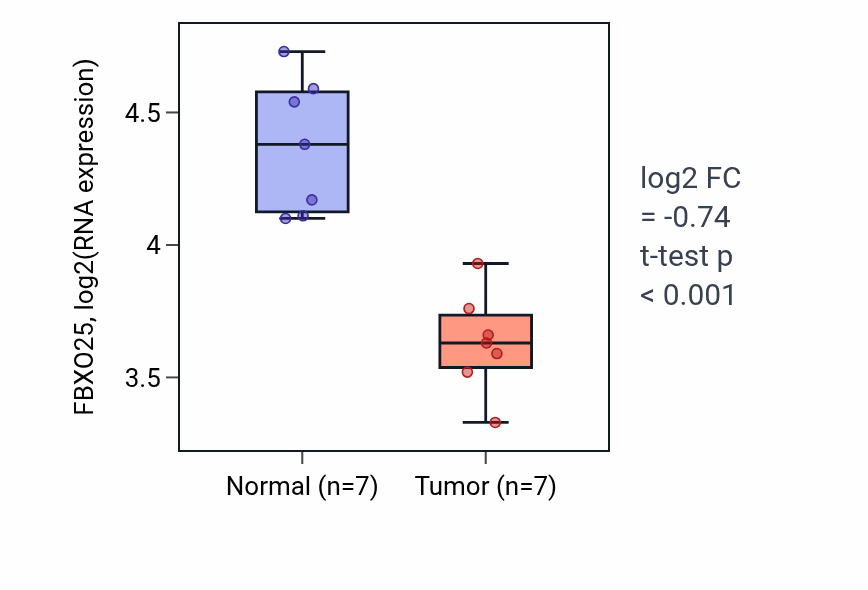 Tumor-vs-normal expression box plot for FBXO25 RNA in THCA.