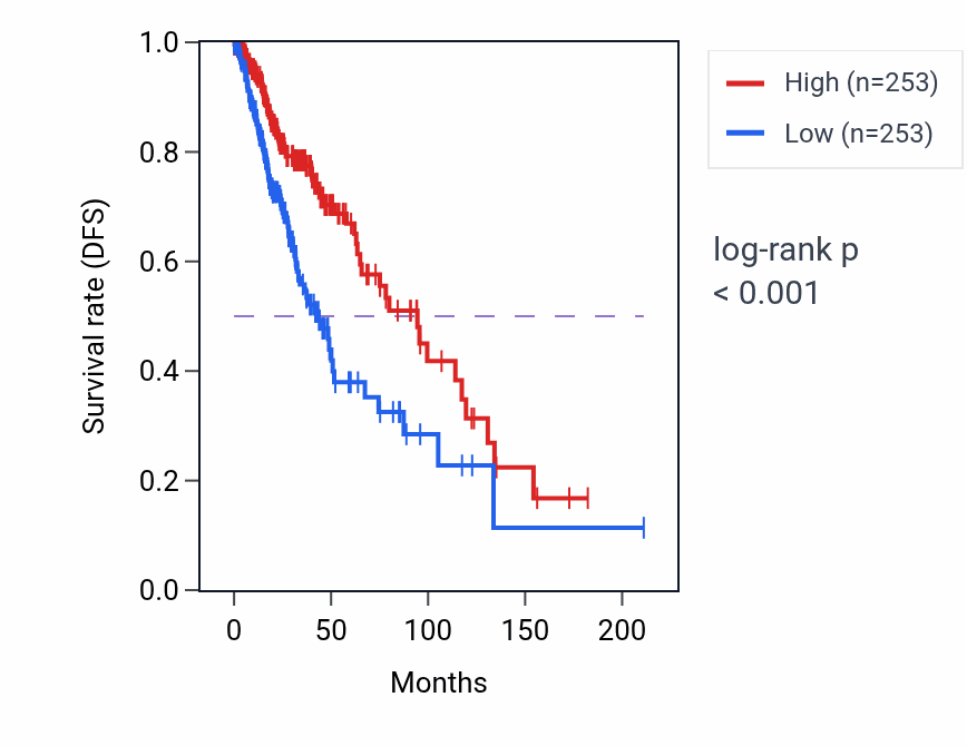 Kaplan&ndash;Meier survival curve for FBXO25 RNA-high vs -low samples in LGG.