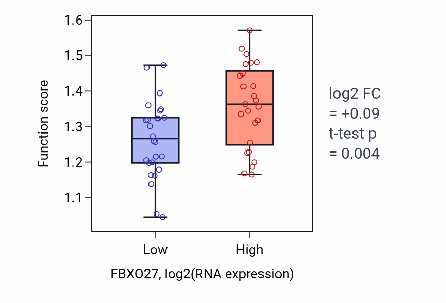 Box plot of Chaperone-mediated autophagy in FBXO27-low vs FBXO27-high samples in PANCREAS.