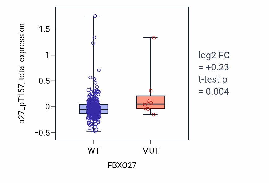 Box plot of p27_pT157 in FBXO27-low vs FBXO27-high samples in COAD.
