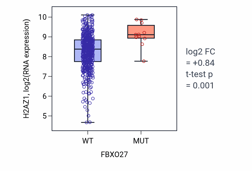 Box plot of H2AZ1 in FBXO27-low vs FBXO27-high samples in UCEC.