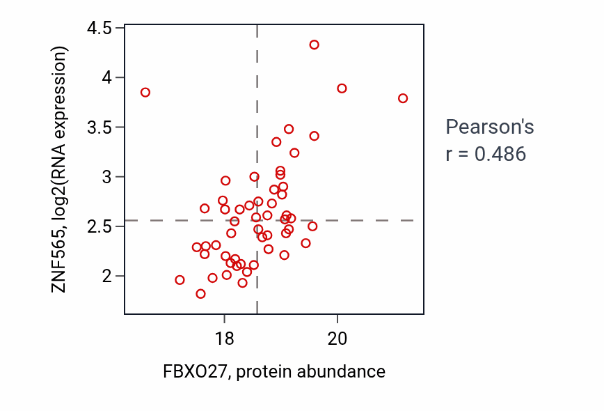 Per-sample scatter of FBXO27 vs ZNF565 in LSCC (Pearson r = 0.49).