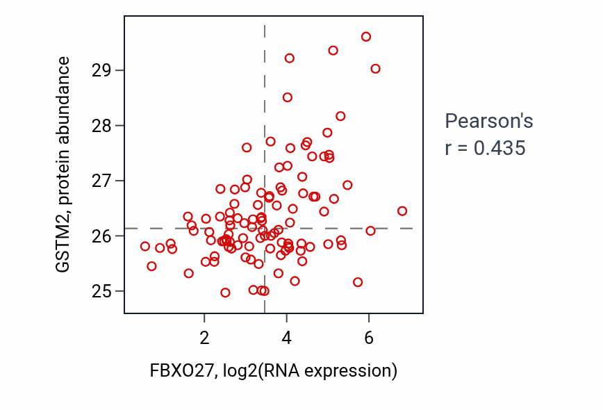 Per-sample scatter of FBXO27 vs GSTM2 in LSCC (Pearson r = 0.43).