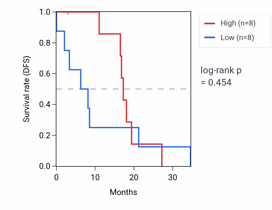 Kaplan&ndash;Meier survival curve for FBXO27 mass-spec protein-high vs -low samples in GBM.