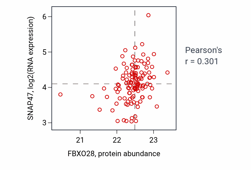 Per-sample scatter of FBXO28 vs SNAP47 in BRCA (Pearson r = 0.30).