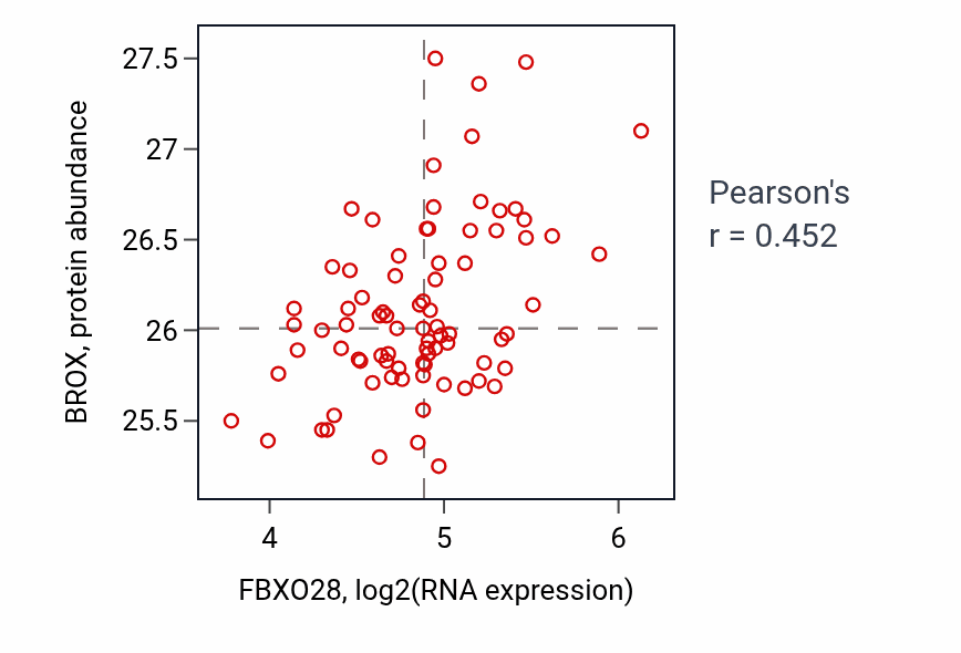 Per-sample scatter of FBXO28 vs BROX in OV (Pearson r = 0.45).