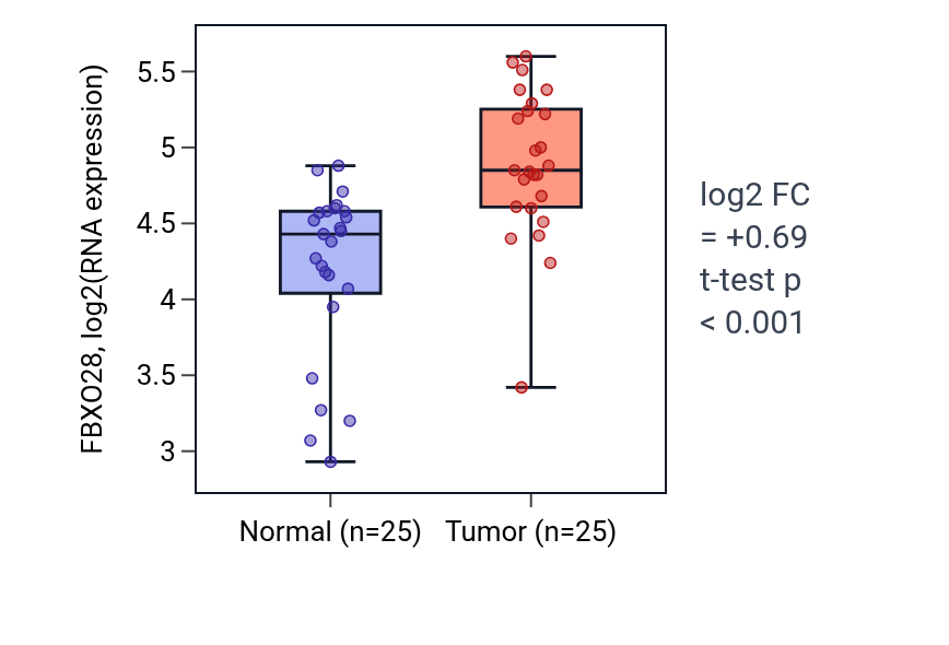 Tumor-vs-normal expression box plot for FBXO28 in HNSC.