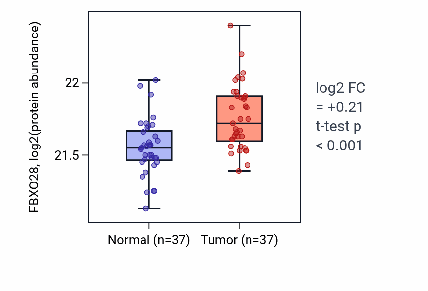 Tumor-vs-normal mass-spec protein box plot for FBXO28 in LUAD.