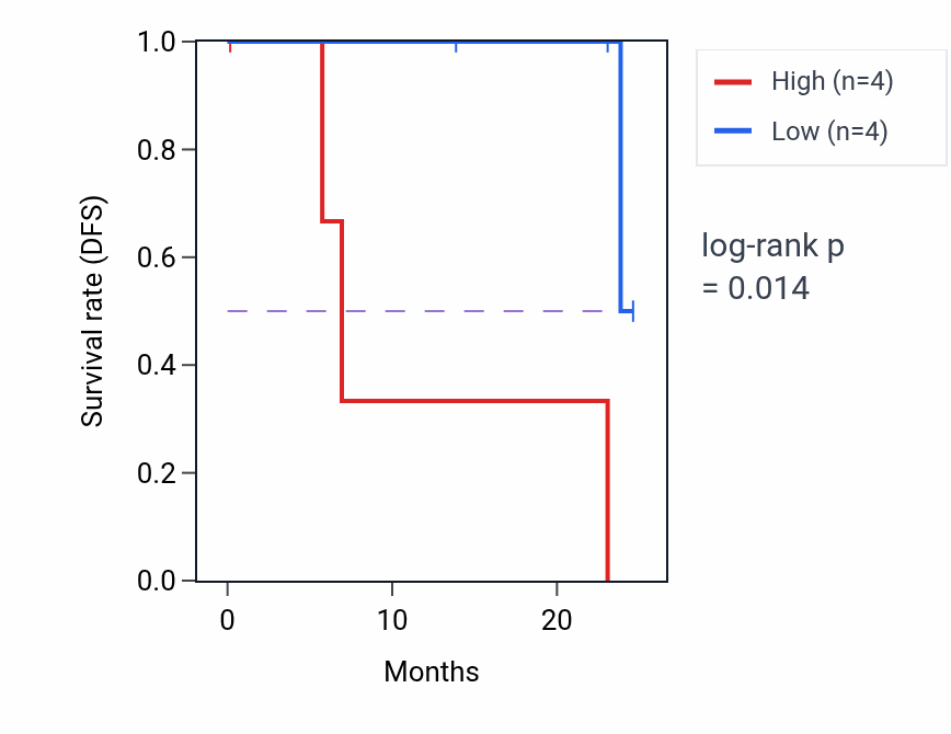 Kaplan&ndash;Meier survival curve for FBXO28 mass-spec protein-high vs -low samples in HNSC.