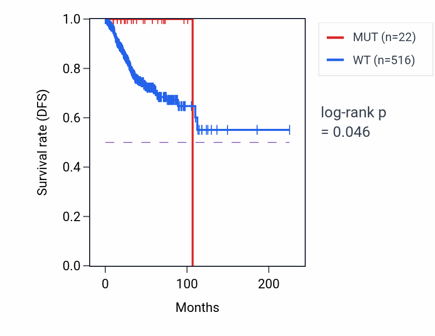 Kaplan&ndash;Meier survival curve for FBXO28 mutant vs wild-type samples in UCEC.