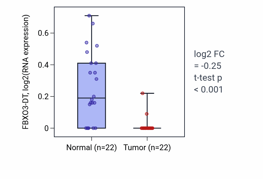 Tumor-vs-normal expression box plot for FBXO3-DT in KICH.