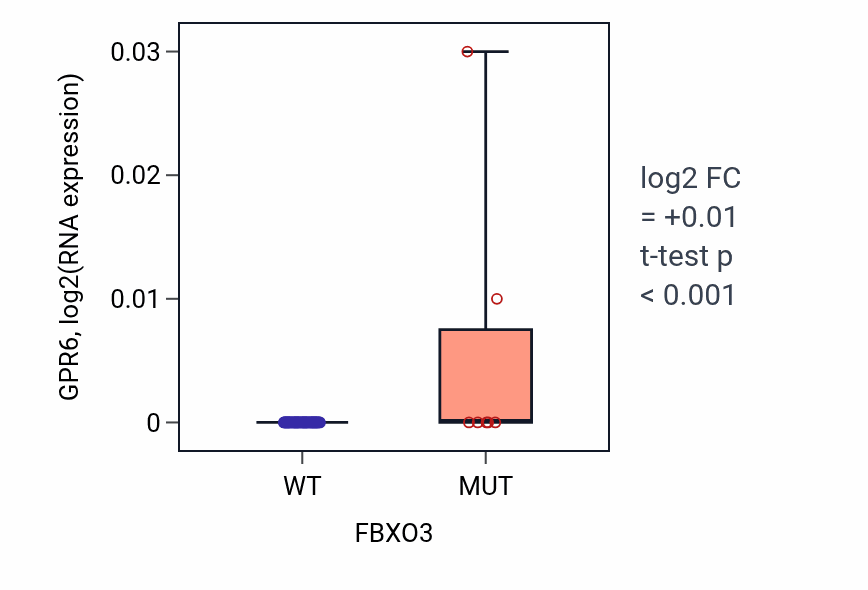 Box plot of GPR6 in FBXO3-low vs FBXO3-high samples in LARGE_INTESTINE.
