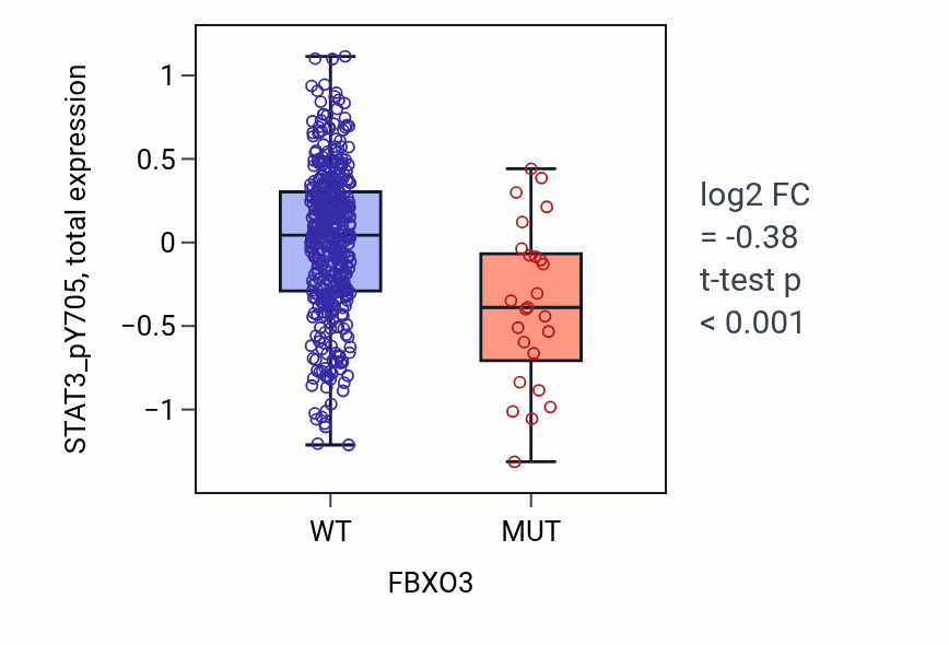 Box plot of STAT3_pY705 in FBXO3-low vs FBXO3-high samples in UCEC.