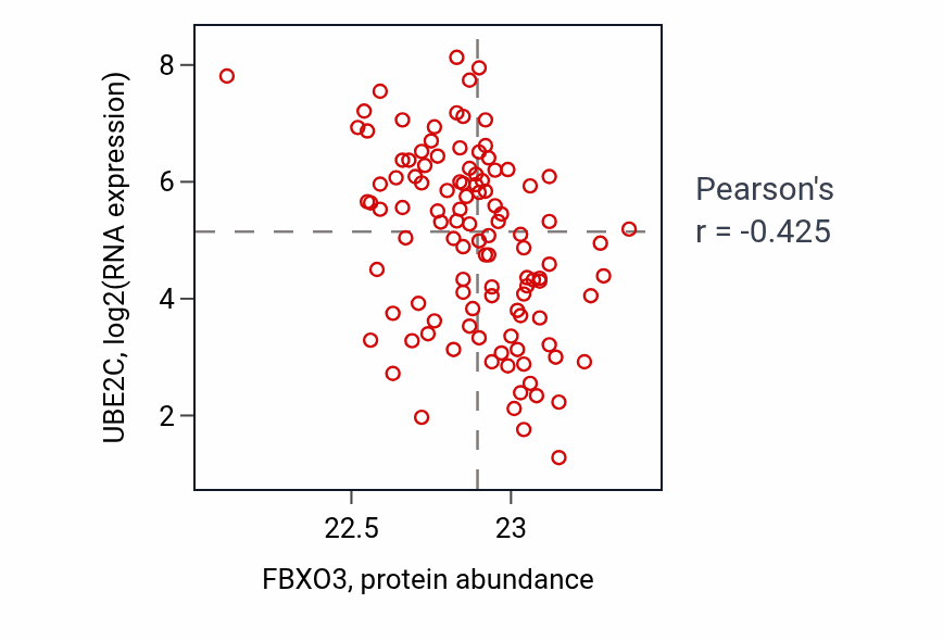 Per-sample scatter of FBXO3 vs UBE2C in LUAD (Pearson r = -0.42).