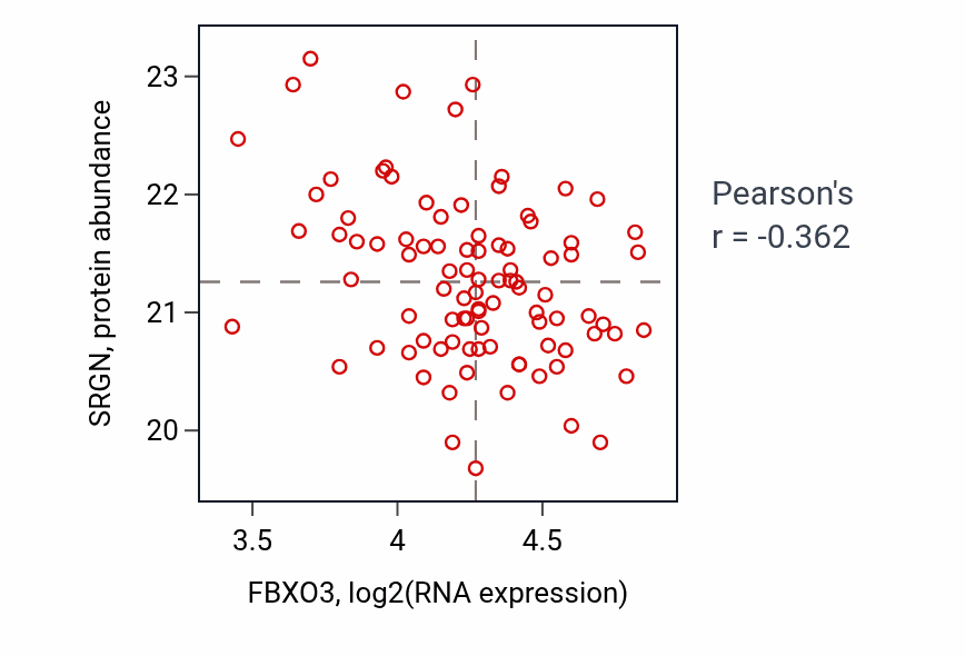 Per-sample scatter of FBXO3 vs SRGN in PDAC (Pearson r = -0.36).