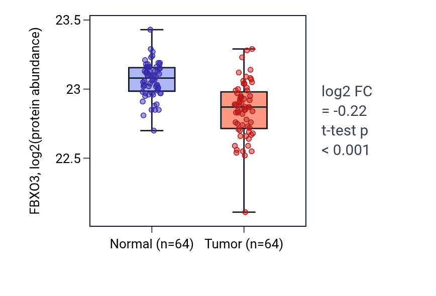 Tumor-vs-normal mass-spec protein box plot for FBXO3 in LUAD.