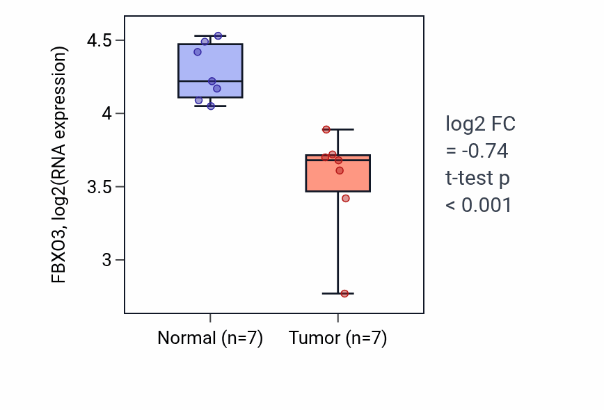 Tumor-vs-normal expression box plot for FBXO3 RNA in THCA.