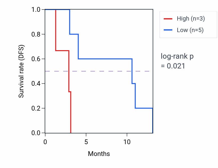 Kaplan&ndash;Meier survival curve for FBXO3 mass-spec protein-high vs -low samples in PDAC.