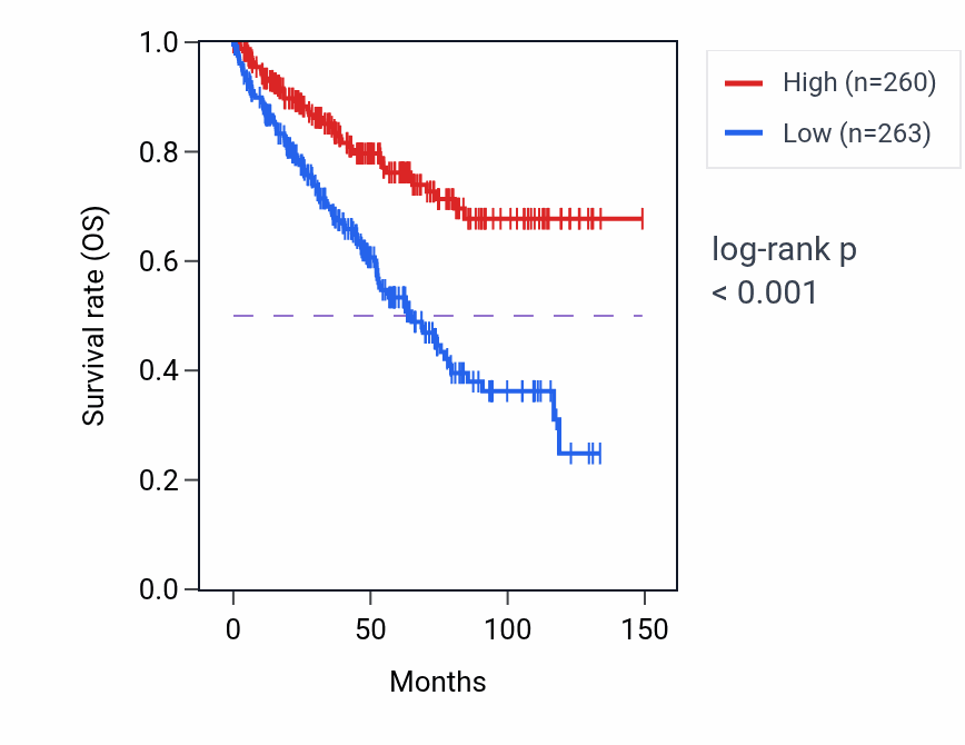 Kaplan&ndash;Meier survival curve for FBXO3 RNA-high vs -low samples in KIRC.