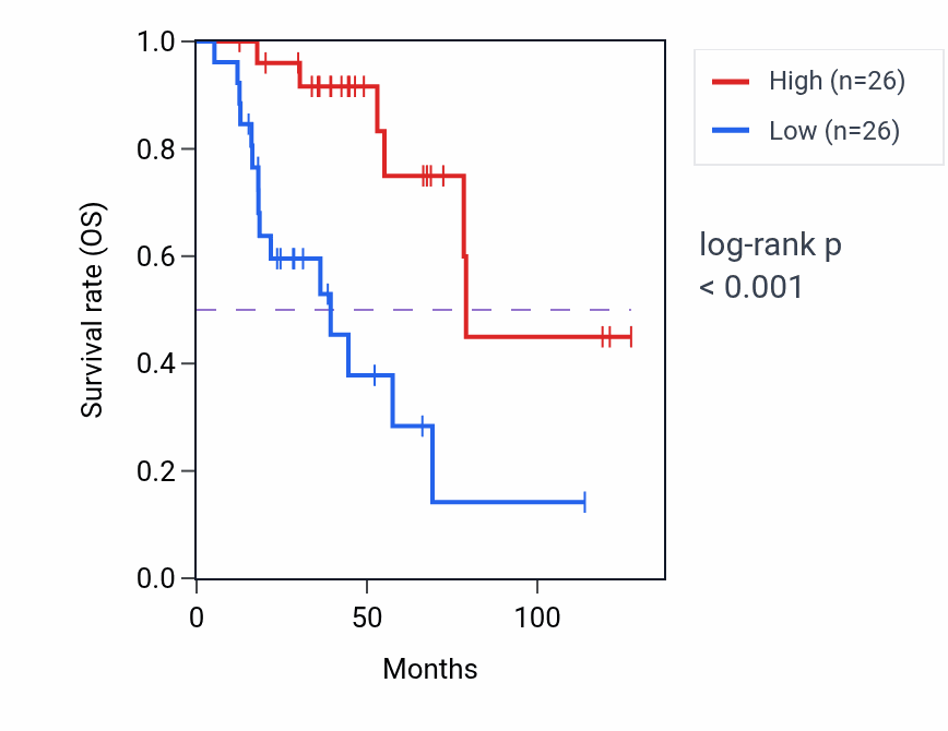 Kaplan&ndash;Meier survival curve for FBXO30-DT RNA expression in ACC: high vs low expression groups.