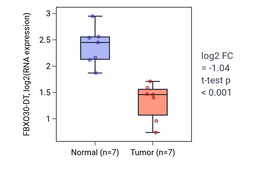 Tumor-vs-normal expression box plot for FBXO30-DT in THCA.