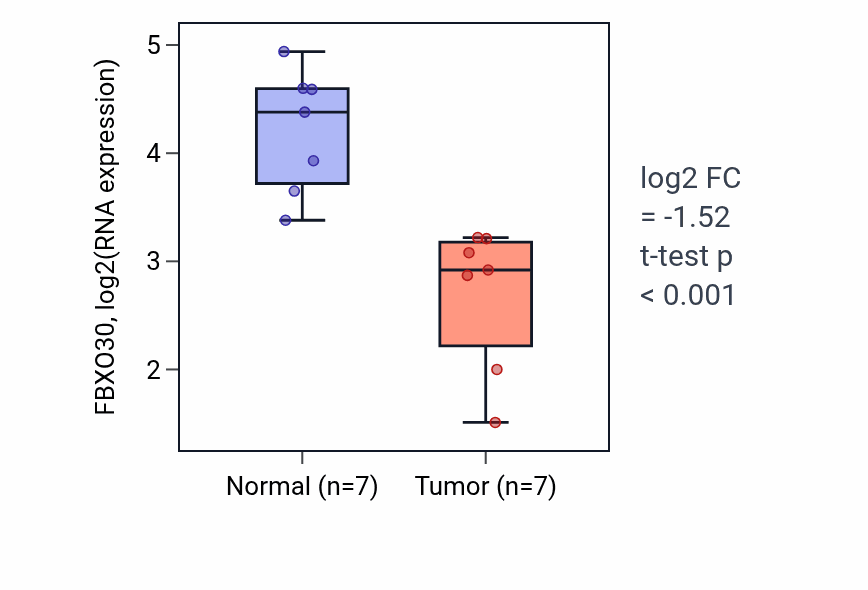 Tumor-vs-normal expression box plot for FBXO30 in THCA.