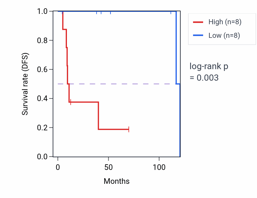 Kaplan&ndash;Meier survival curve for FBXO31 RNA expression in DLBC: high vs low expression groups.