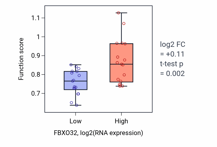 Box plot of Negative regulation of SCF-dependent proteasomal ubiquitin-dependent catabolic process in FBXO32-low vs FBXO32-high samples in KIDNEY.