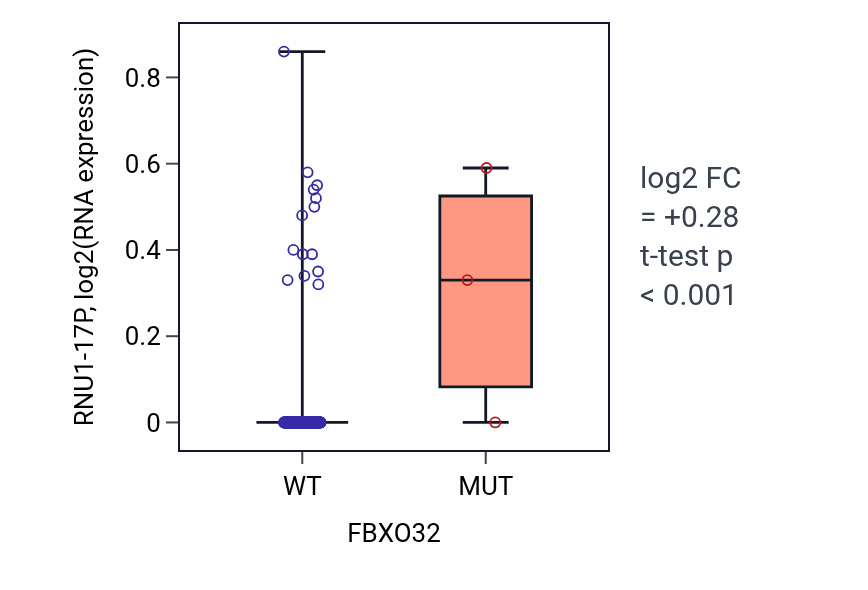 Box plot of RNU1-17P in FBXO32-low vs FBXO32-high samples in CESC.
