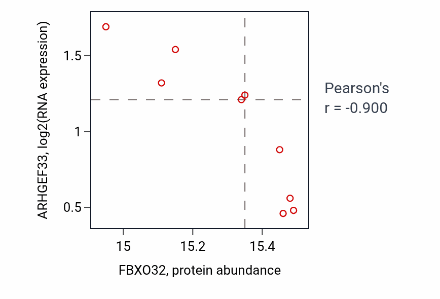 Per-sample scatter of FBXO32 vs ARHGEF33 in LUAD (Pearson r = -0.90).