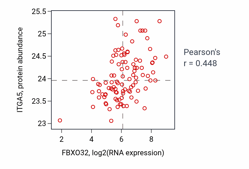 Per-sample scatter of FBXO32 vs ITGA5 in GBM (Pearson r = 0.45).