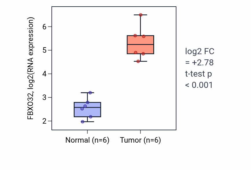 Tumor-vs-normal expression box plot for FBXO32 RNA in LUAD.