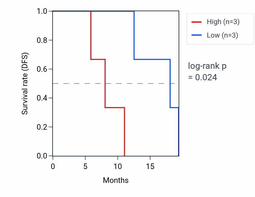Kaplan&ndash;Meier survival curve for FBXO32 mass-spec protein-high vs -low samples in GBM.