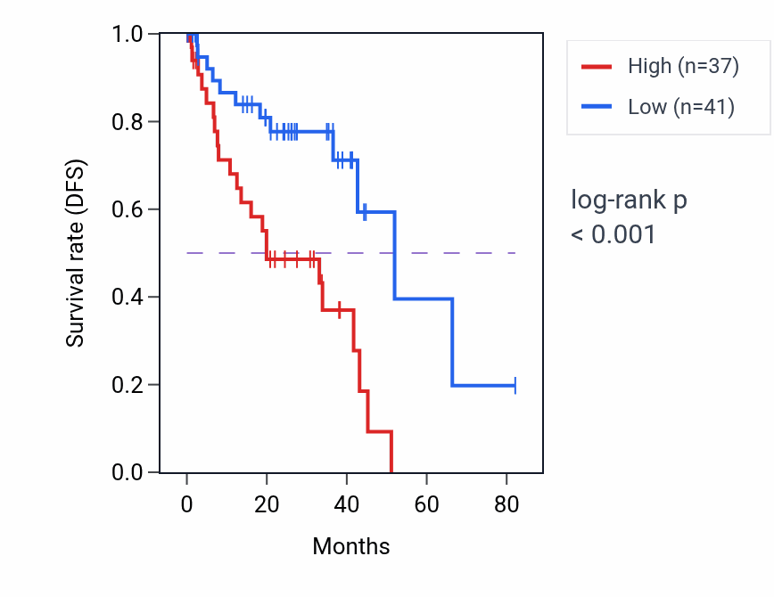 Kaplan&ndash;Meier survival curve for FBXO32 RNA-high vs -low samples in UVM.