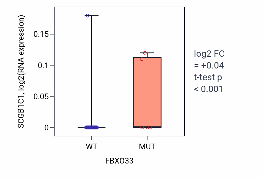 Box plot of SCGB1C1 in FBXO33-low vs FBXO33-high samples in LUNG_NSCLC_LUAD.