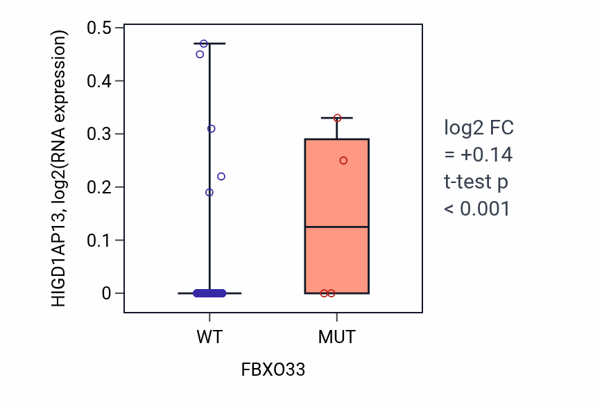 Box plot of HIGD1AP13 in FBXO33-low vs FBXO33-high samples in CESC.