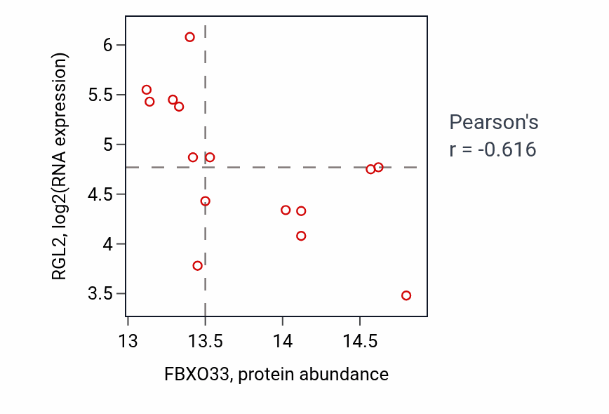 Per-sample scatter of FBXO33 vs RGL2 in HNSC (Pearson r = -0.62).