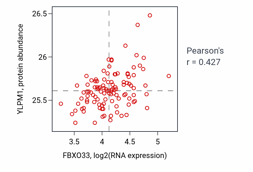Per-sample scatter of FBXO33 vs YLPM1 in LSCC (Pearson r = 0.43).